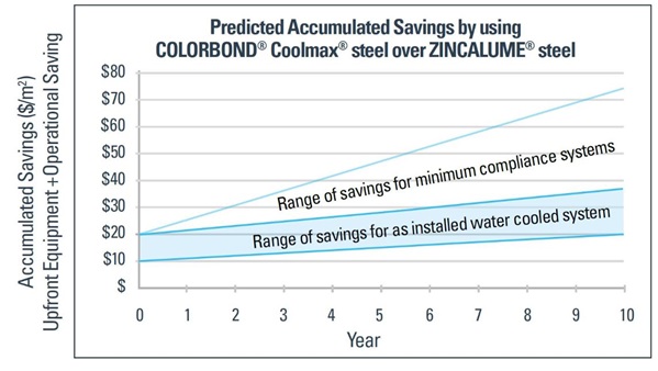 Predicted Accumulated Savings